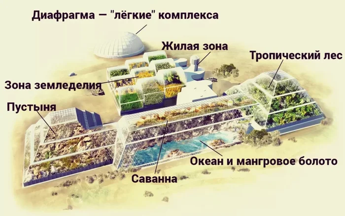 Схема Биосферы-2. Фото: автор неизвестен, на правах добросовестного использования